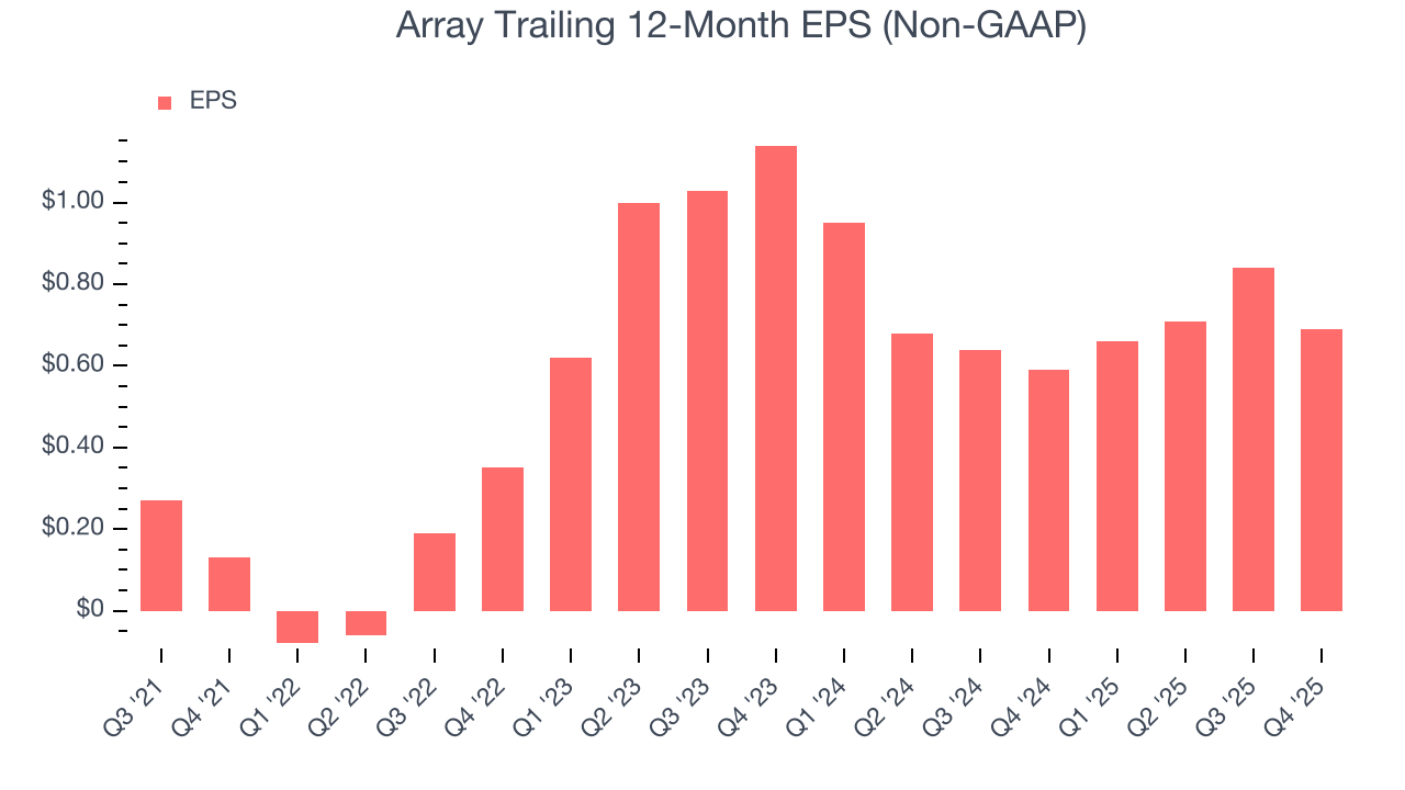 Array Trailing 12-Month EPS (Non-GAAP)