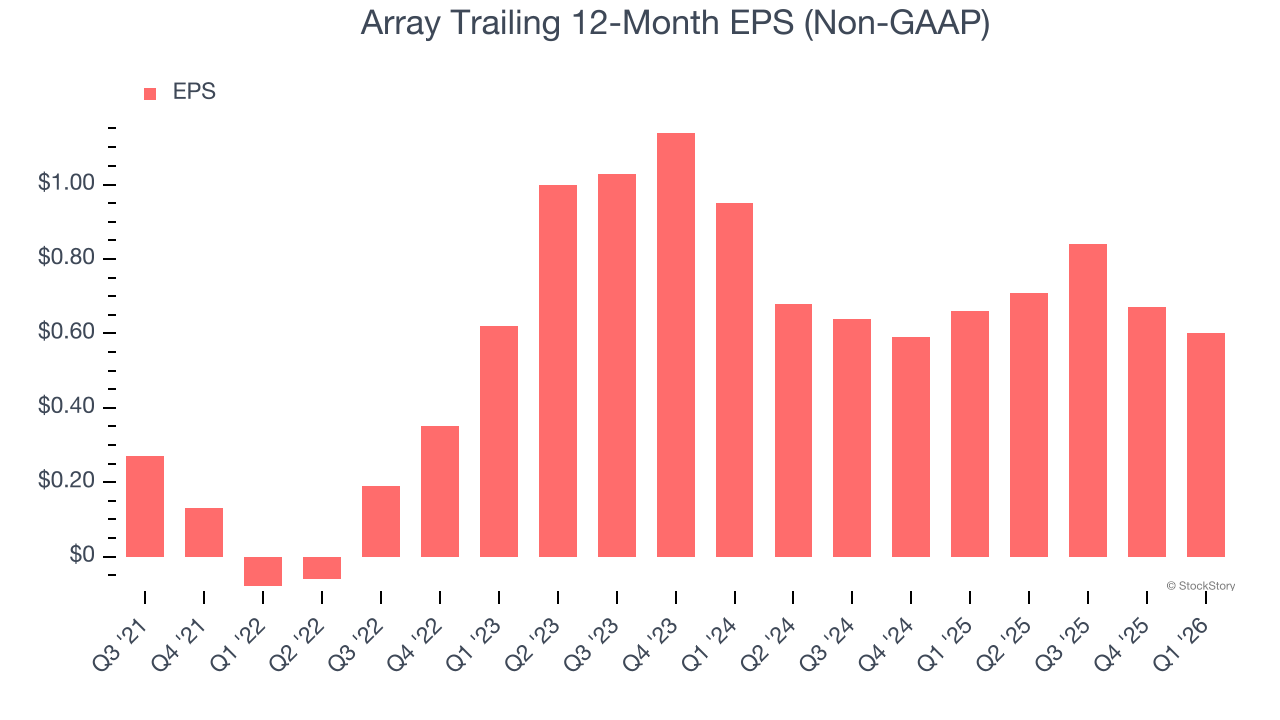 Array Trailing 12-Month EPS (Non-GAAP)