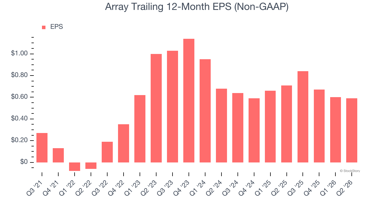 Array Trailing 12-Month EPS (Non-GAAP)