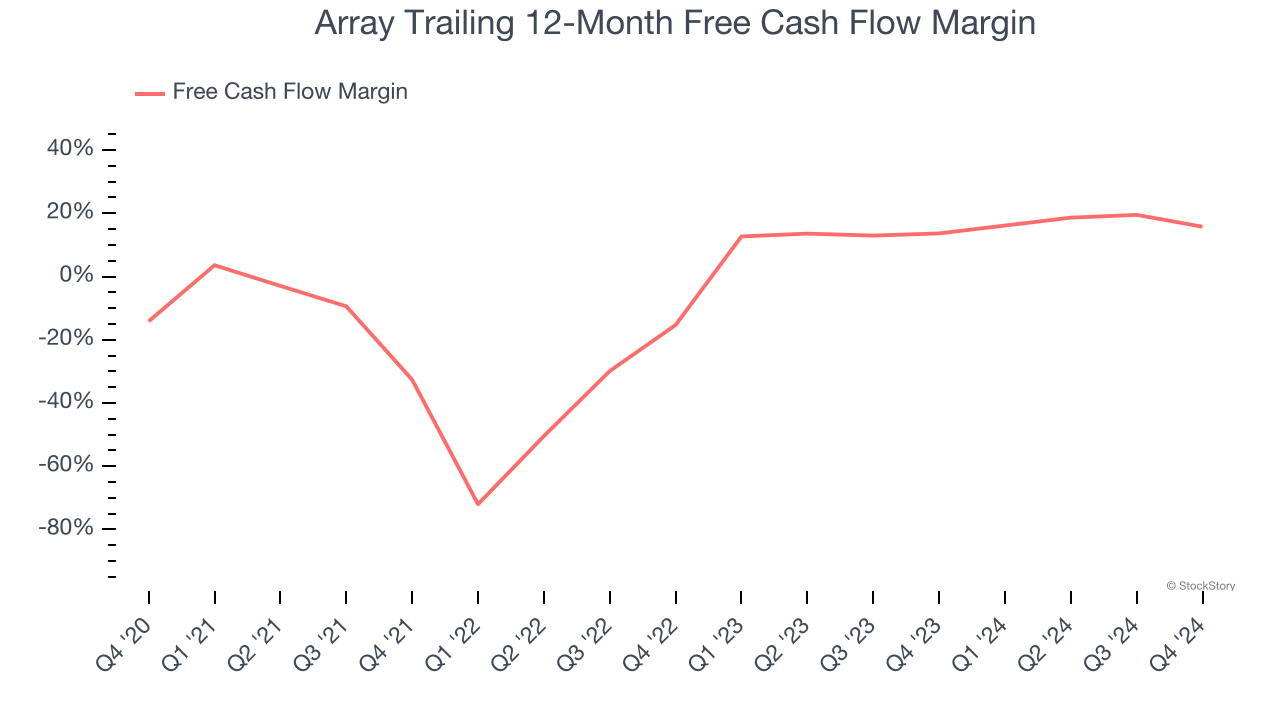 Array Trailing 12-Month Free Cash Flow Margin