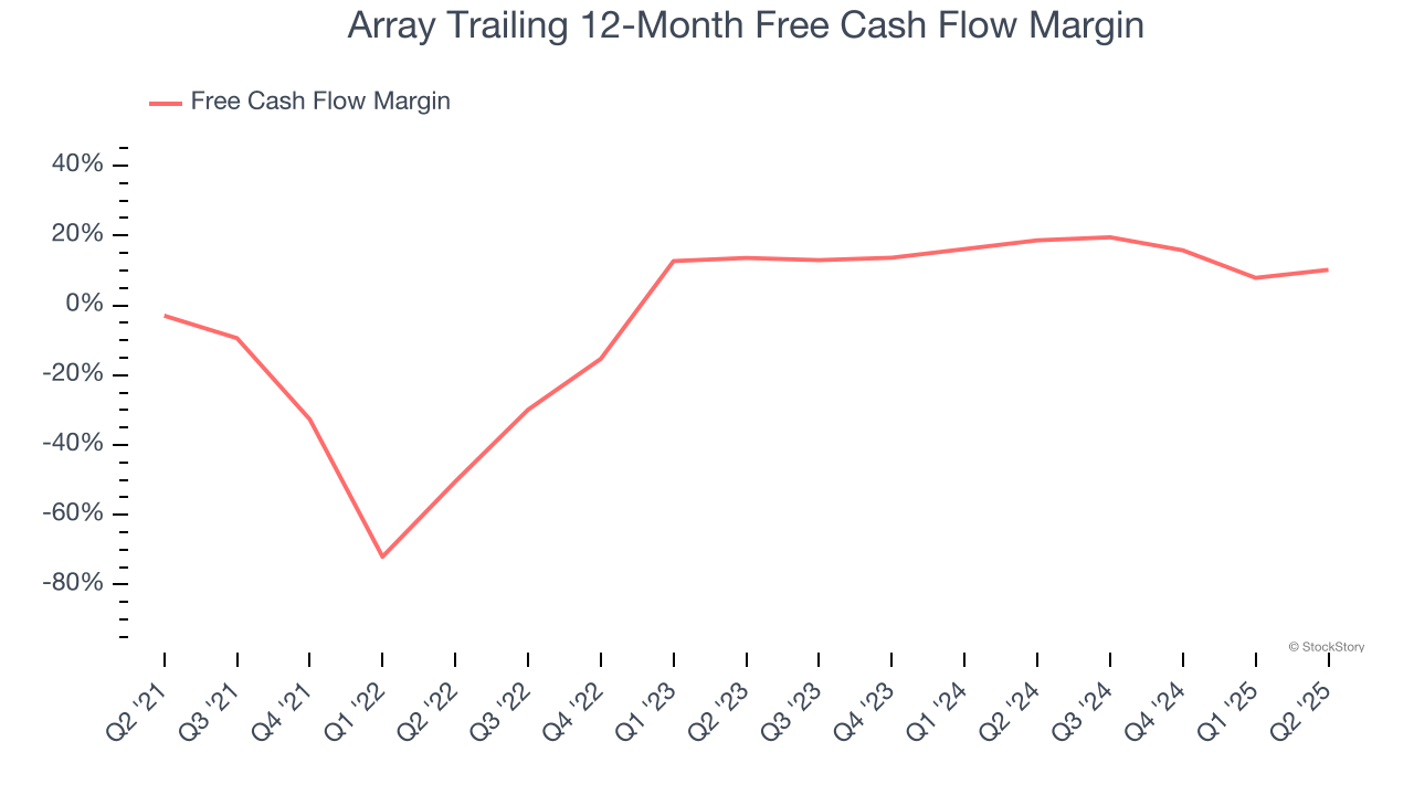 Array Trailing 12-Month Free Cash Flow Margin