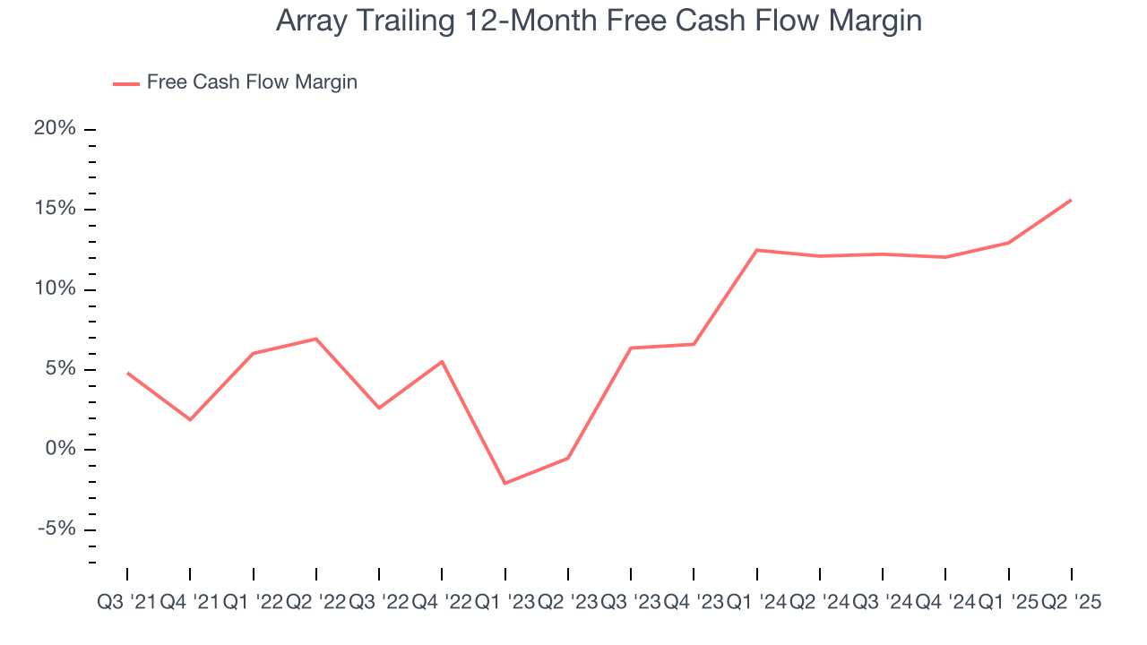 Array Trailing 12-Month Free Cash Flow Margin