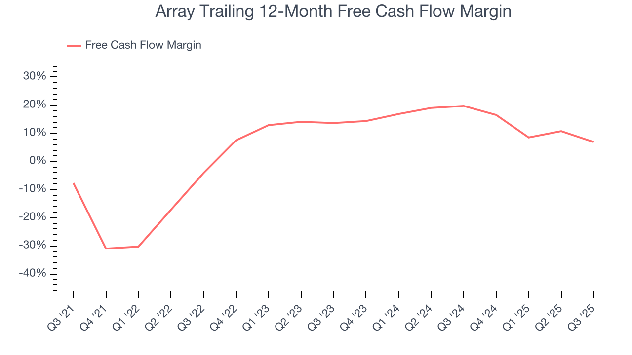 Array Trailing 12-Month Free Cash Flow Margin