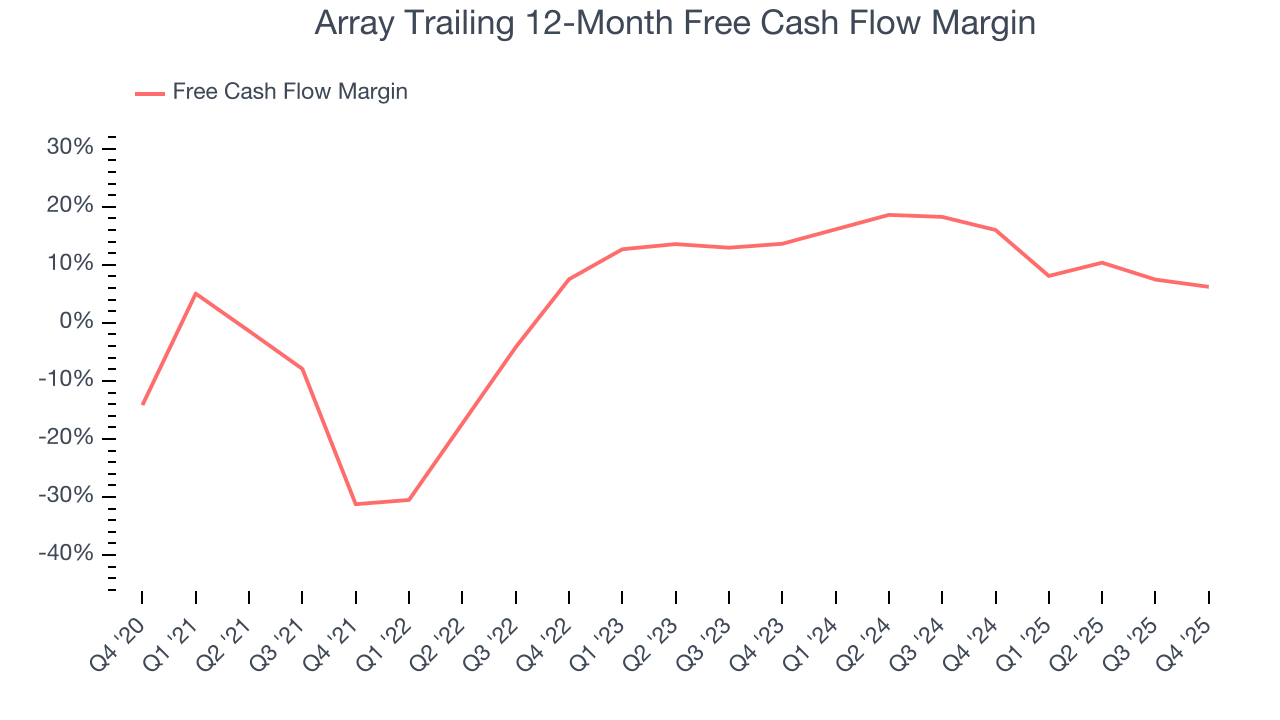 Array Trailing 12-Month Free Cash Flow Margin