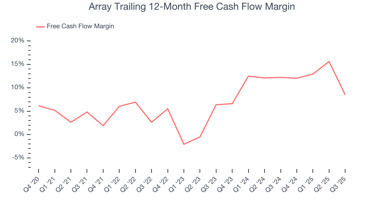 Array Trailing 12-Month Free Cash Flow Margin