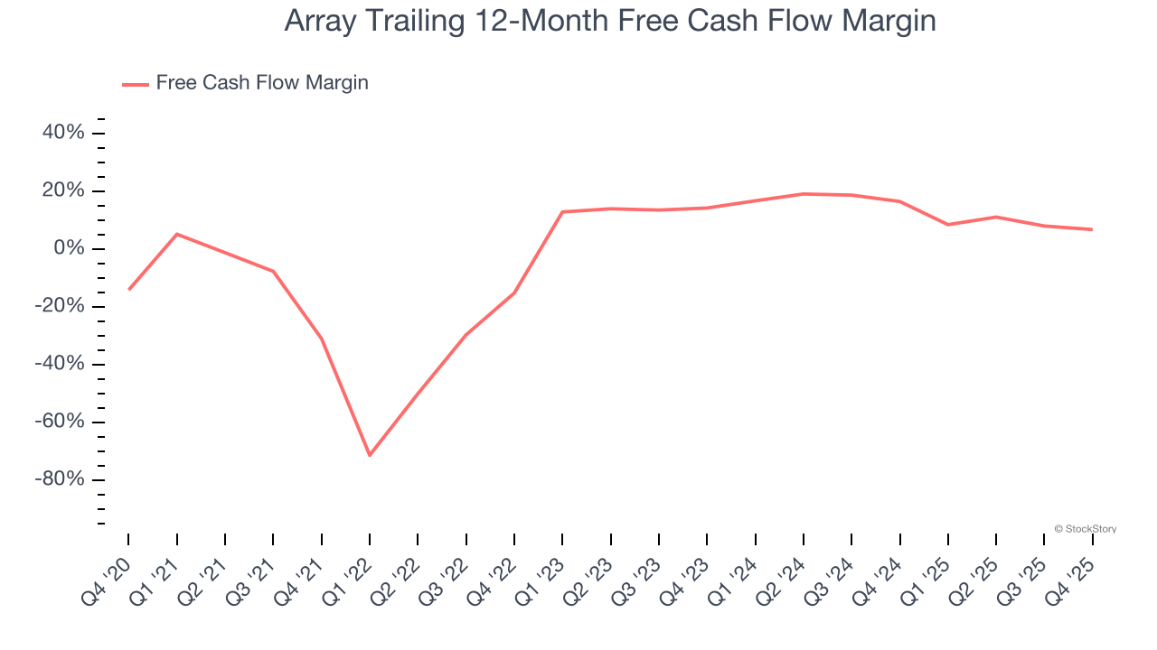 Array Trailing 12-Month Free Cash Flow Margin