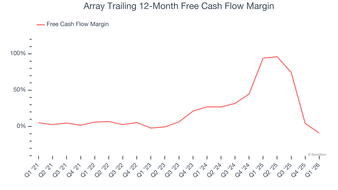 Array Trailing 12-Month Free Cash Flow Margin