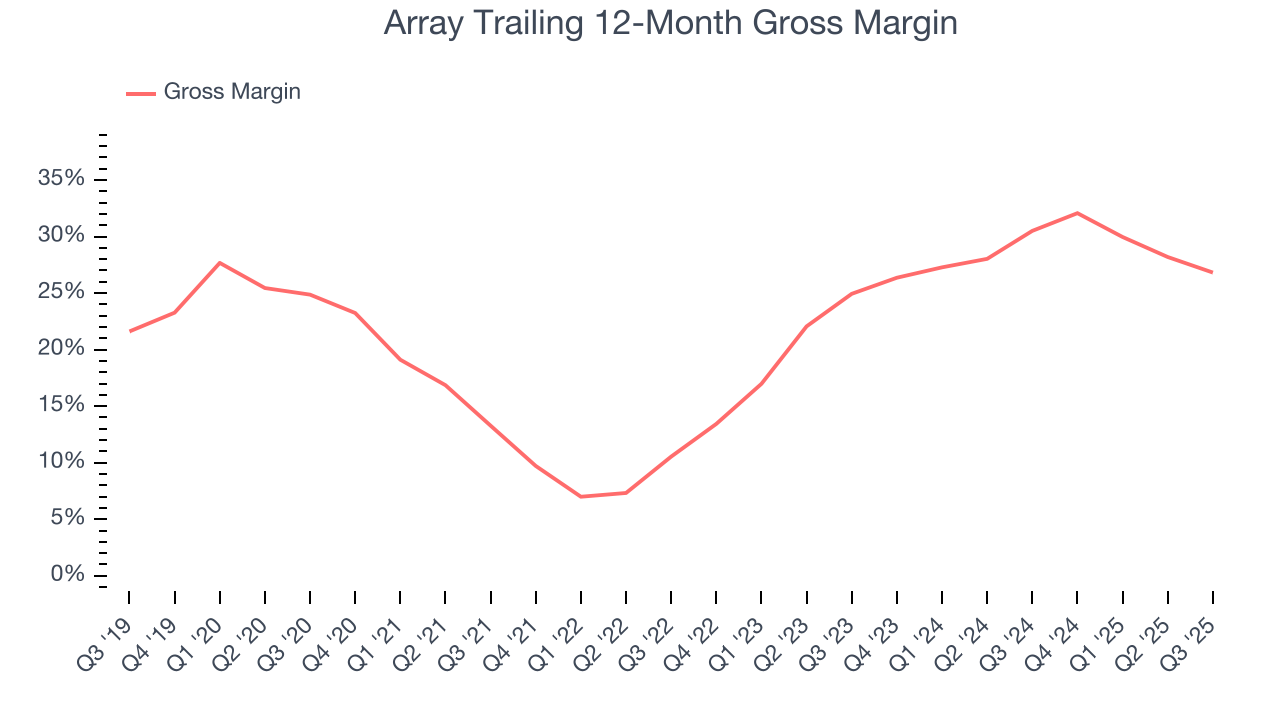 Array Trailing 12-Month Gross Margin