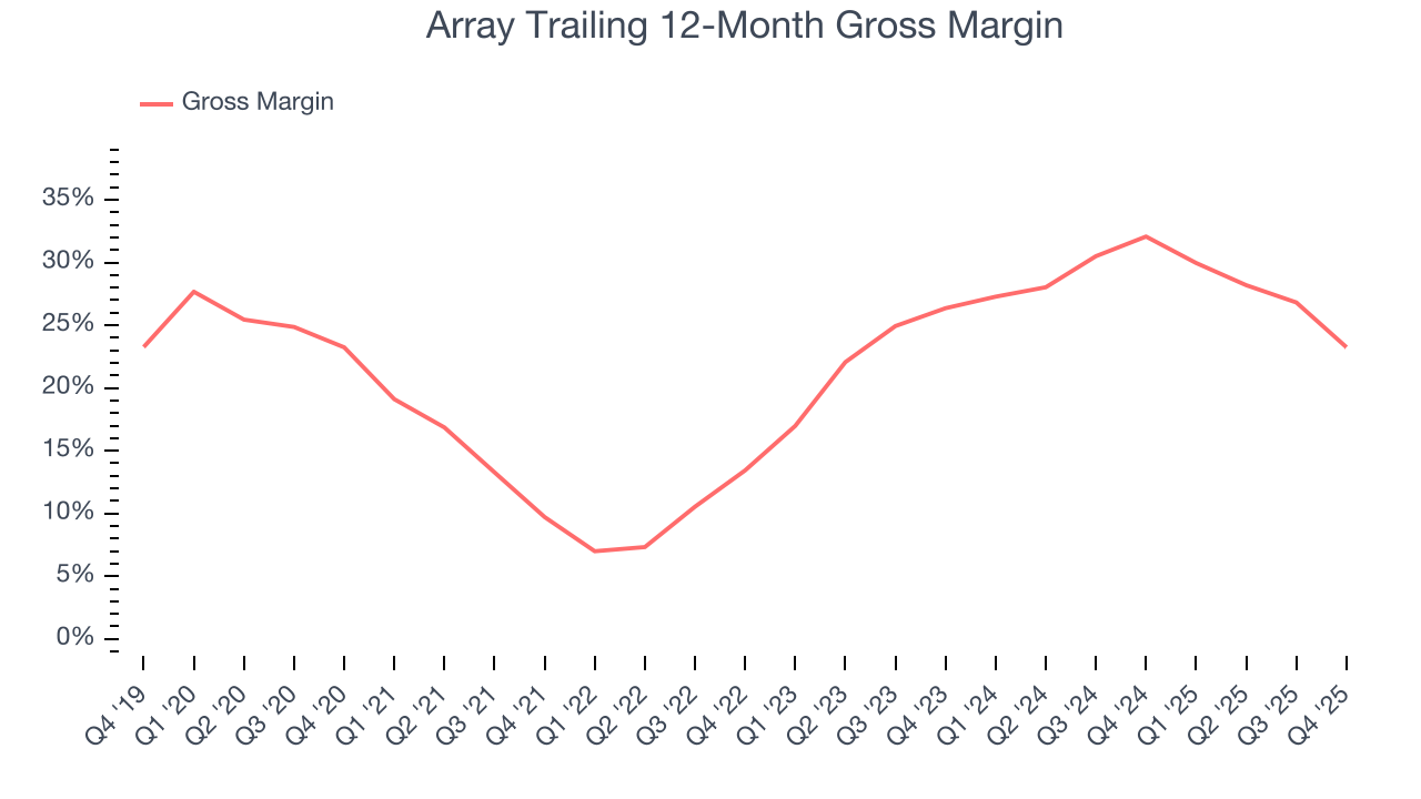 Array Trailing 12-Month Gross Margin