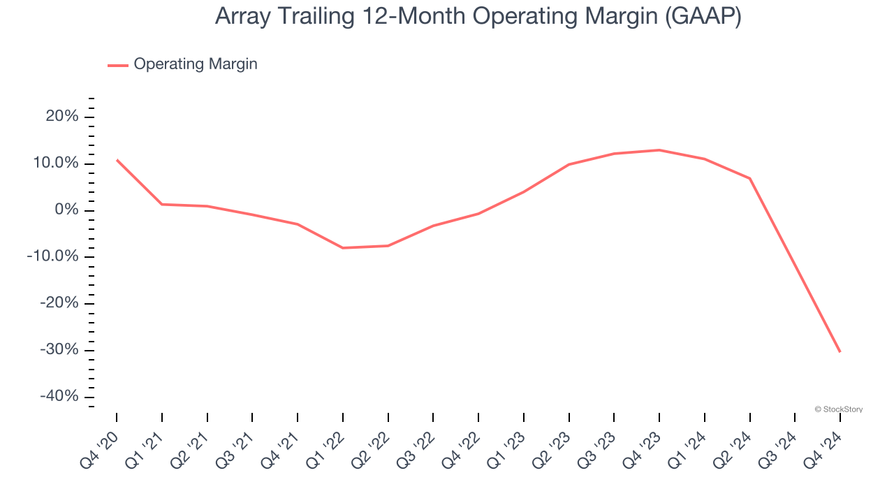 Array Trailing 12-Month Operating Margin (GAAP)