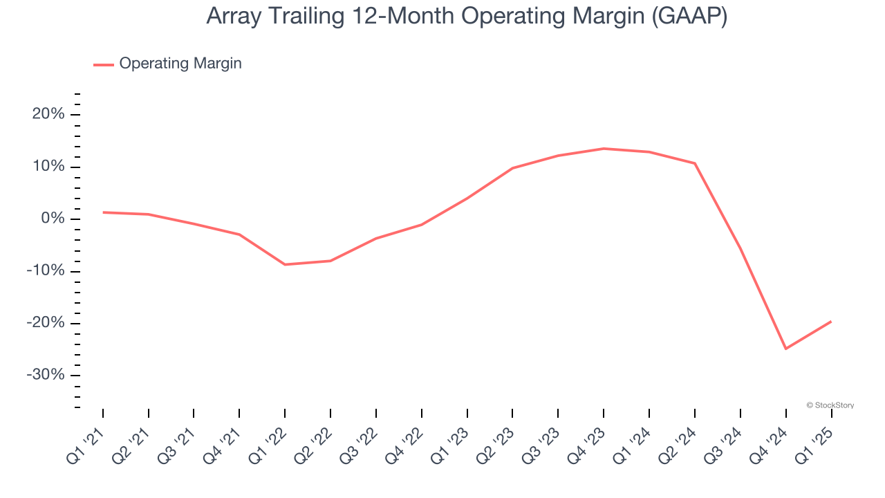 Array Trailing 12-Month Operating Margin (GAAP)