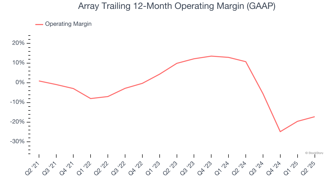 Array Trailing 12-Month Operating Margin (GAAP)