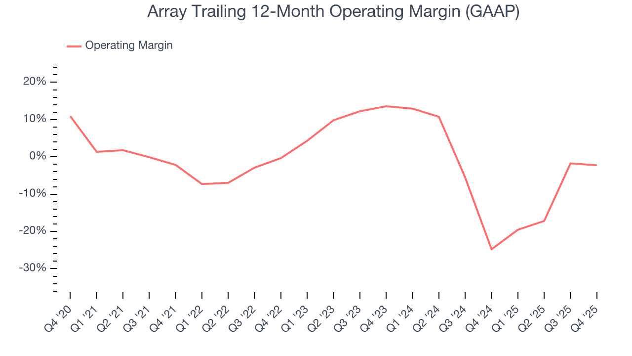 Array Trailing 12-Month Operating Margin (GAAP)