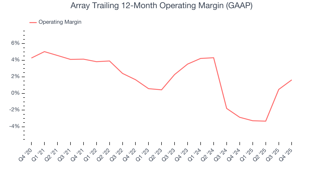 Array Trailing 12-Month Operating Margin (GAAP)