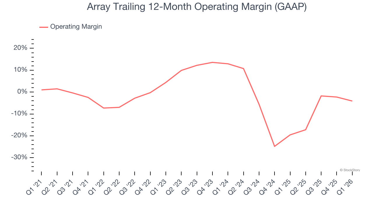 Array Trailing 12-Month Operating Margin (GAAP)