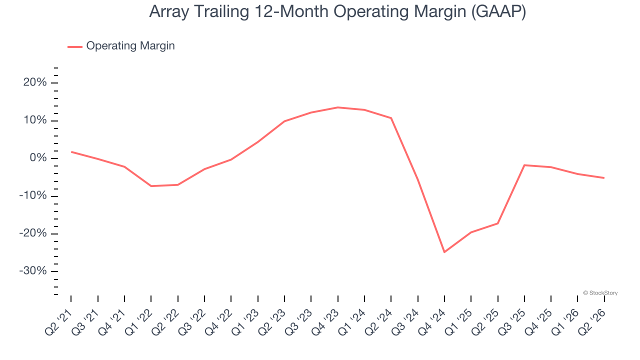 Array Trailing 12-Month Operating Margin (GAAP)