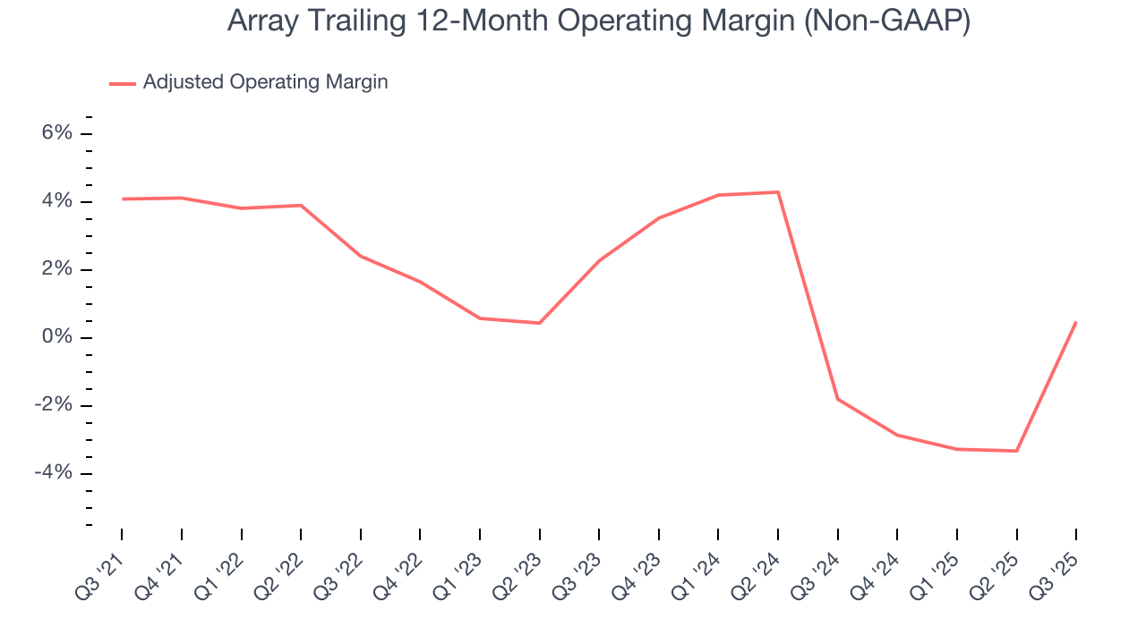 Array Trailing 12-Month Operating Margin (Non-GAAP)