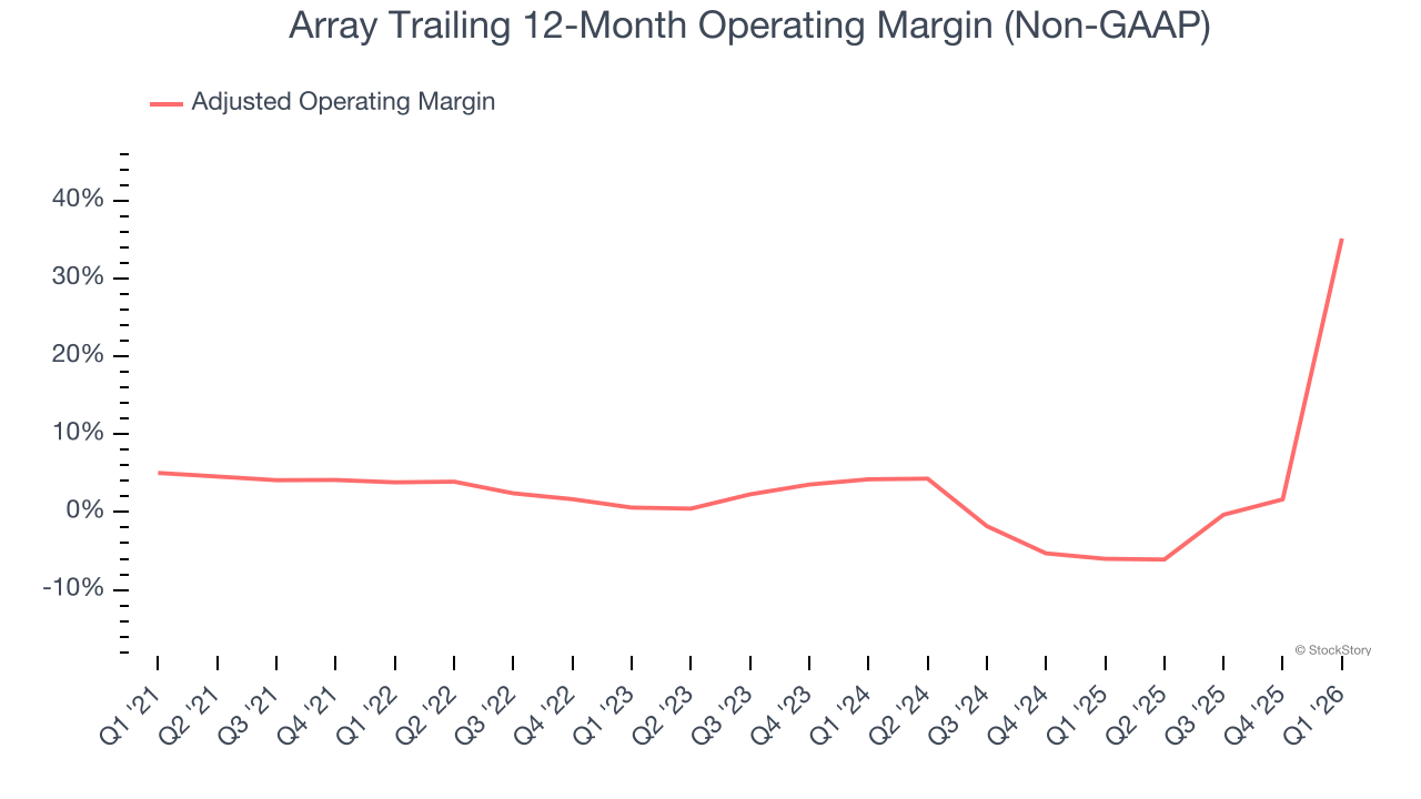 Array Trailing 12-Month Operating Margin (Non-GAAP)