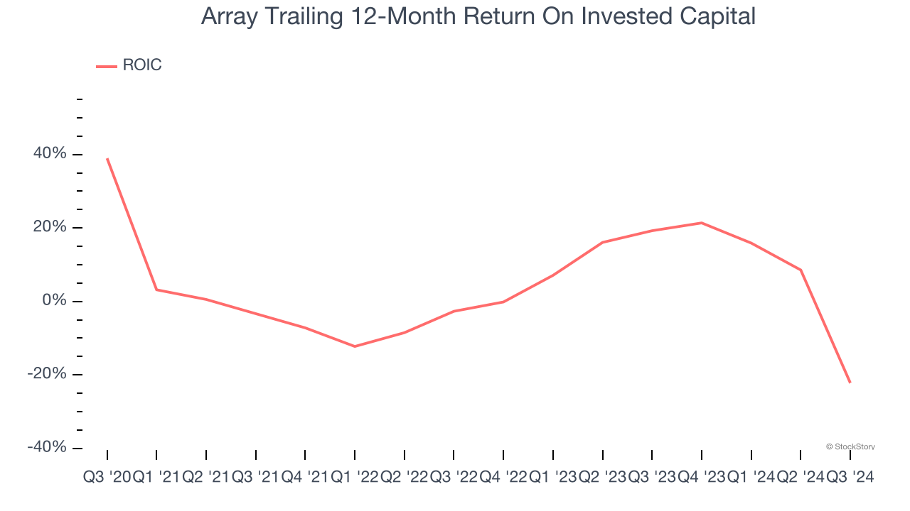 Array Trailing 12-Month Return On Invested Capital