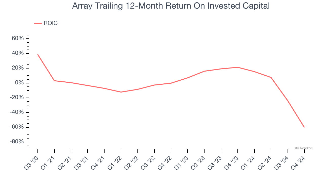 Array Trailing 12-Month Return On Invested Capital