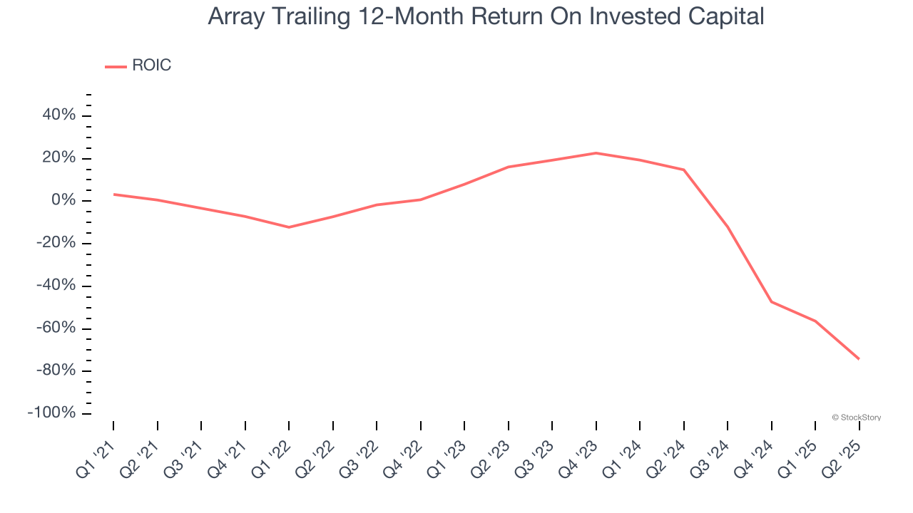 Array Trailing 12-Month Return On Invested Capital
