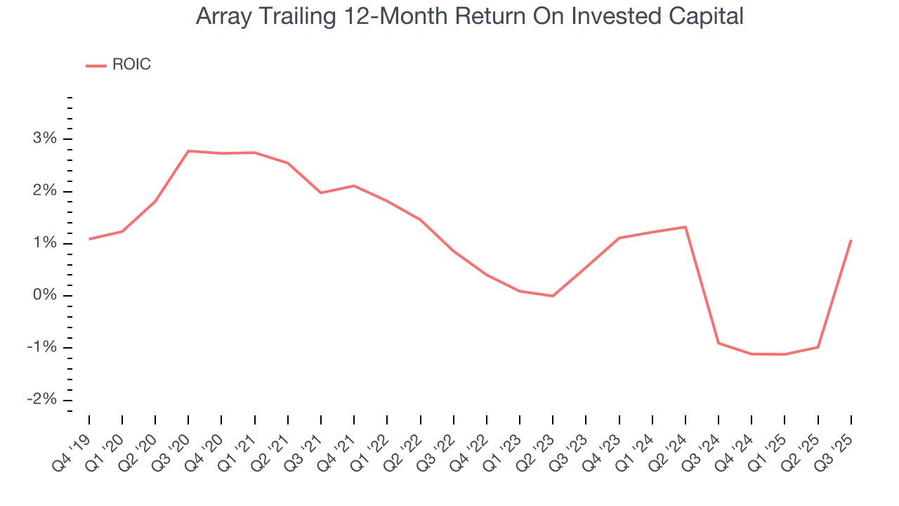 Array Trailing 12-Month Return On Invested Capital