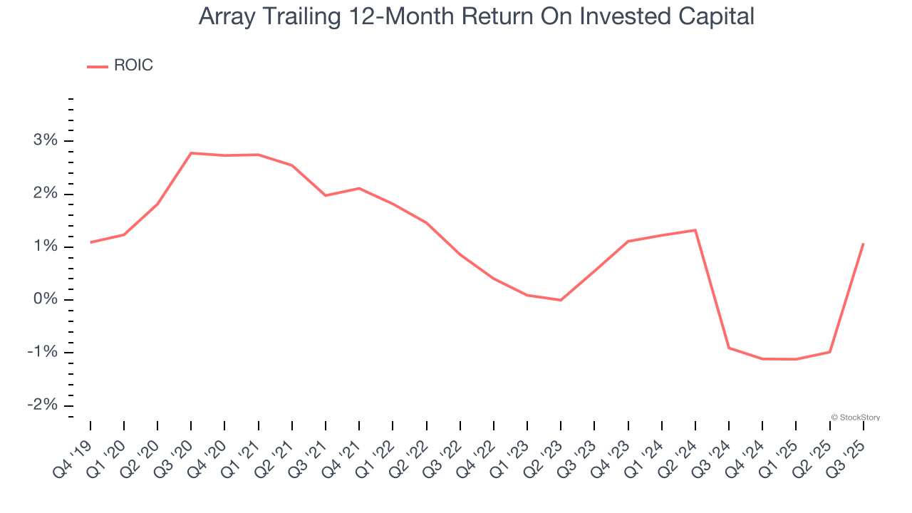 Array Trailing 12-Month Return On Invested Capital