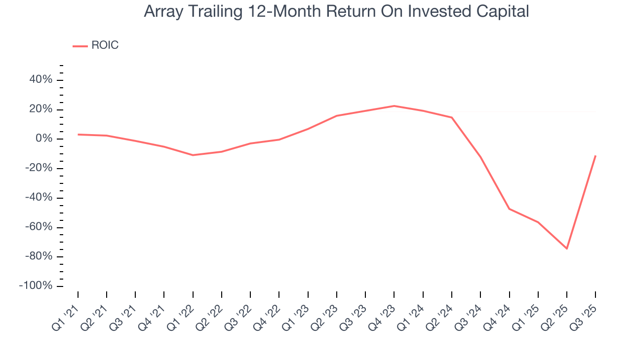 Array Trailing 12-Month Return On Invested Capital