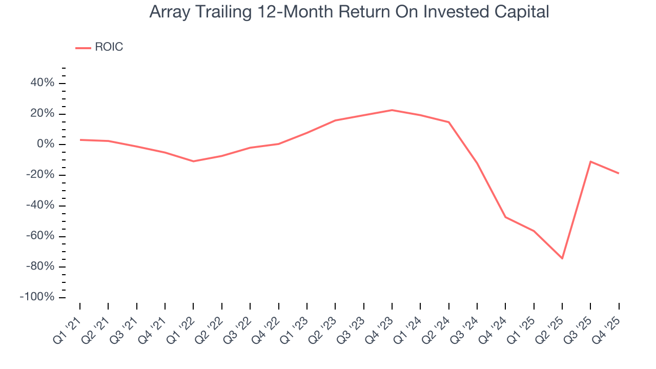 Array Trailing 12-Month Return On Invested Capital