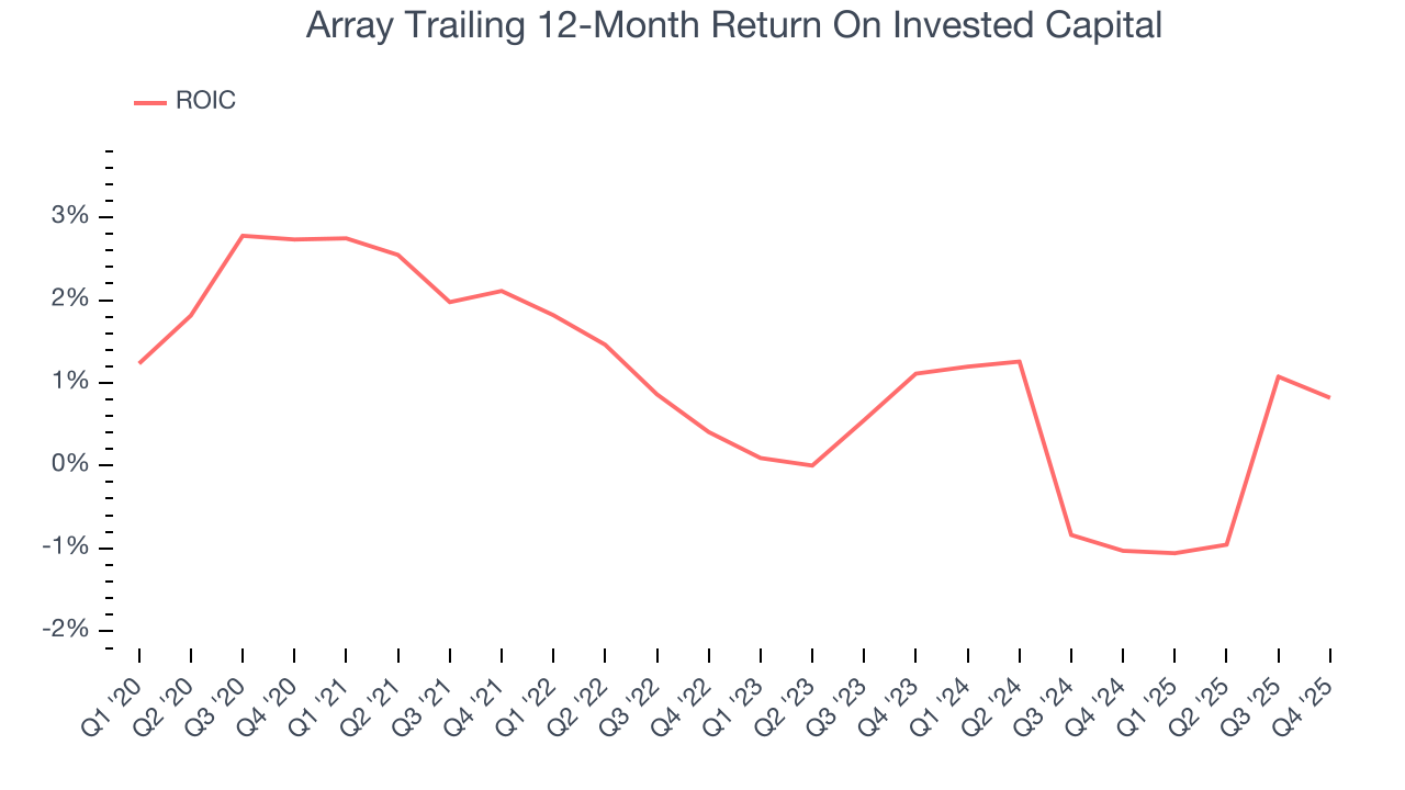 Array Trailing 12-Month Return On Invested Capital