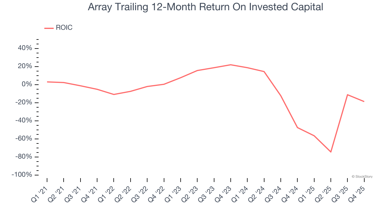 Array Trailing 12-Month Return On Invested Capital