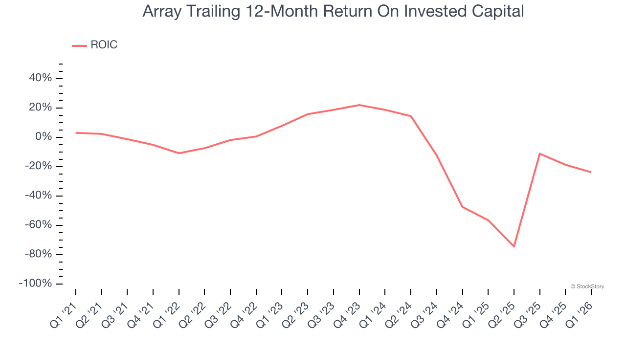 Array Trailing 12-Month Return On Invested Capital
