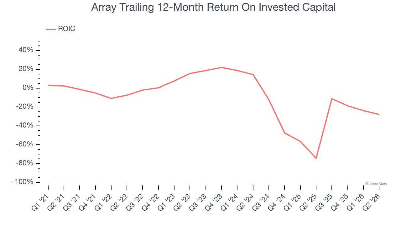 Array Trailing 12-Month Return On Invested Capital
