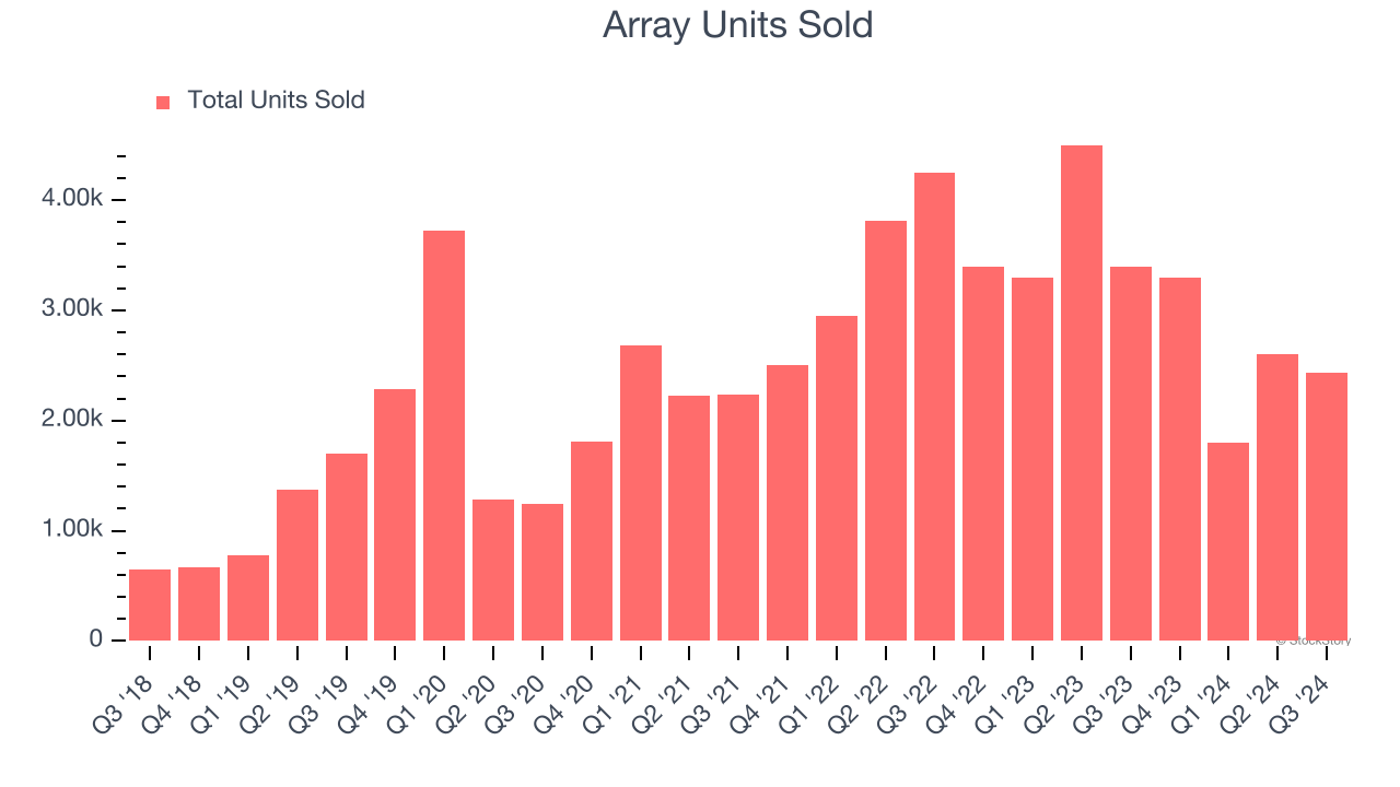 Array Units Sold