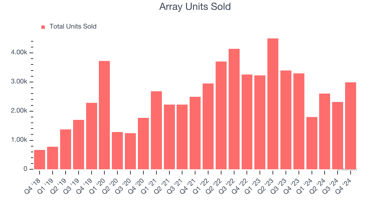 Array Units Sold