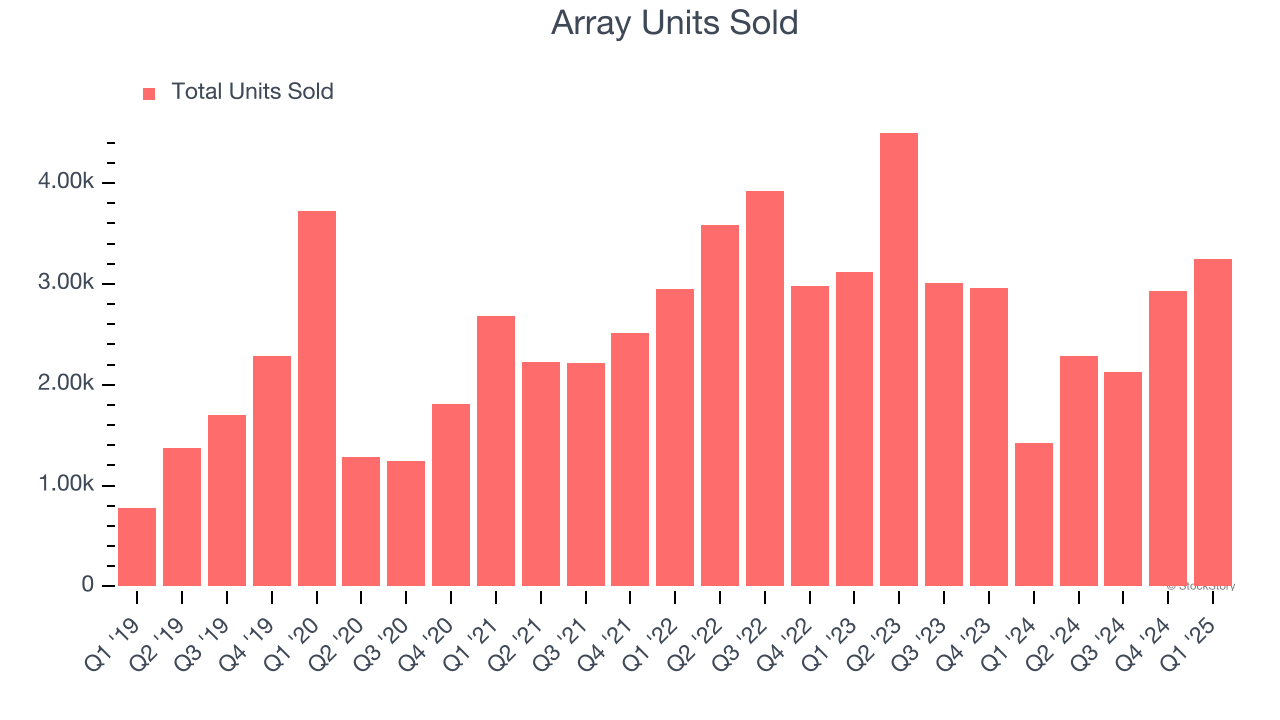Array Units Sold