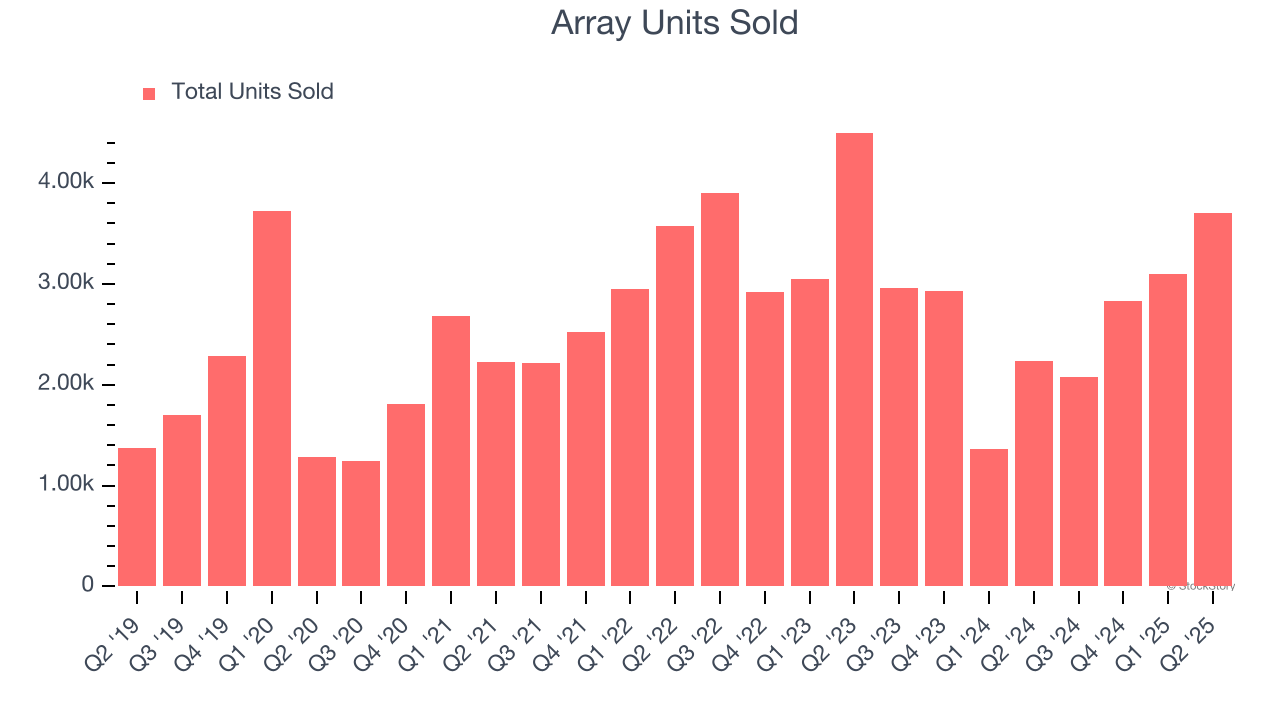 Array Units Sold