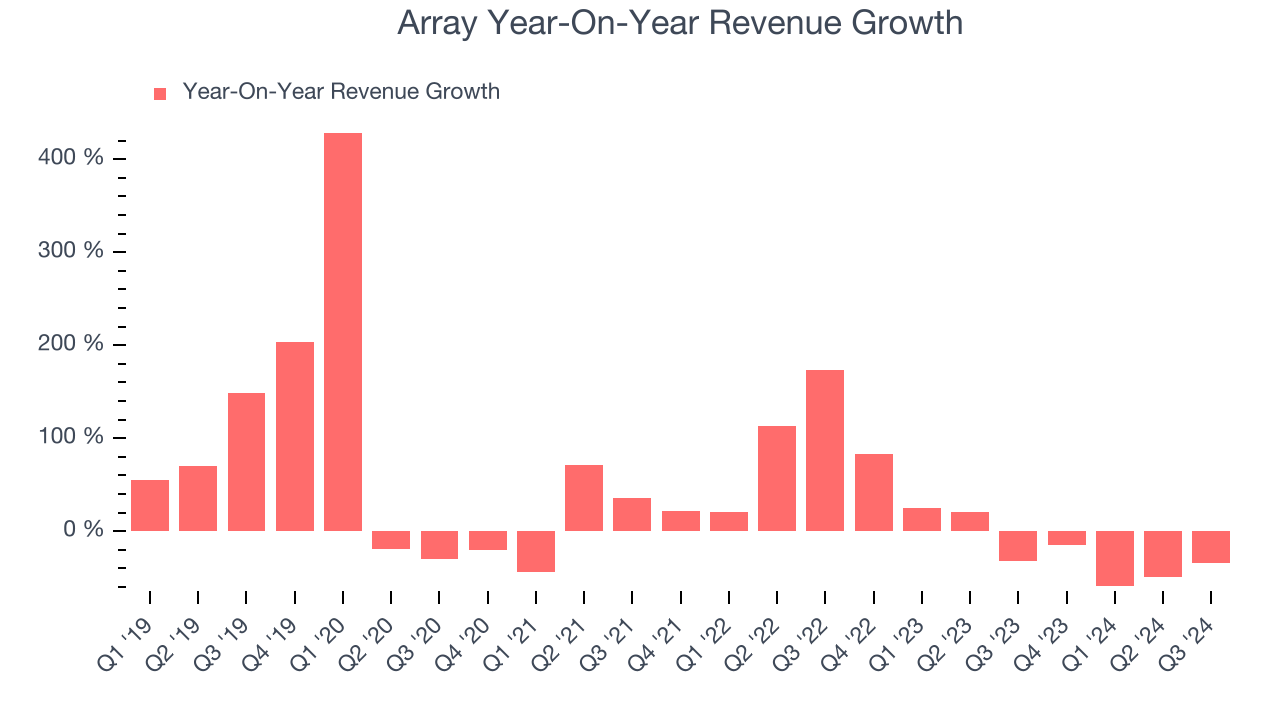 Array Year-On-Year Revenue Growth