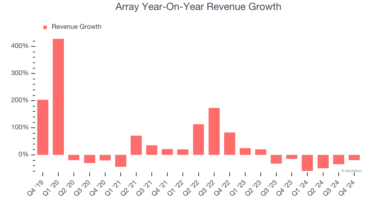 Array Year-On-Year Revenue Growth