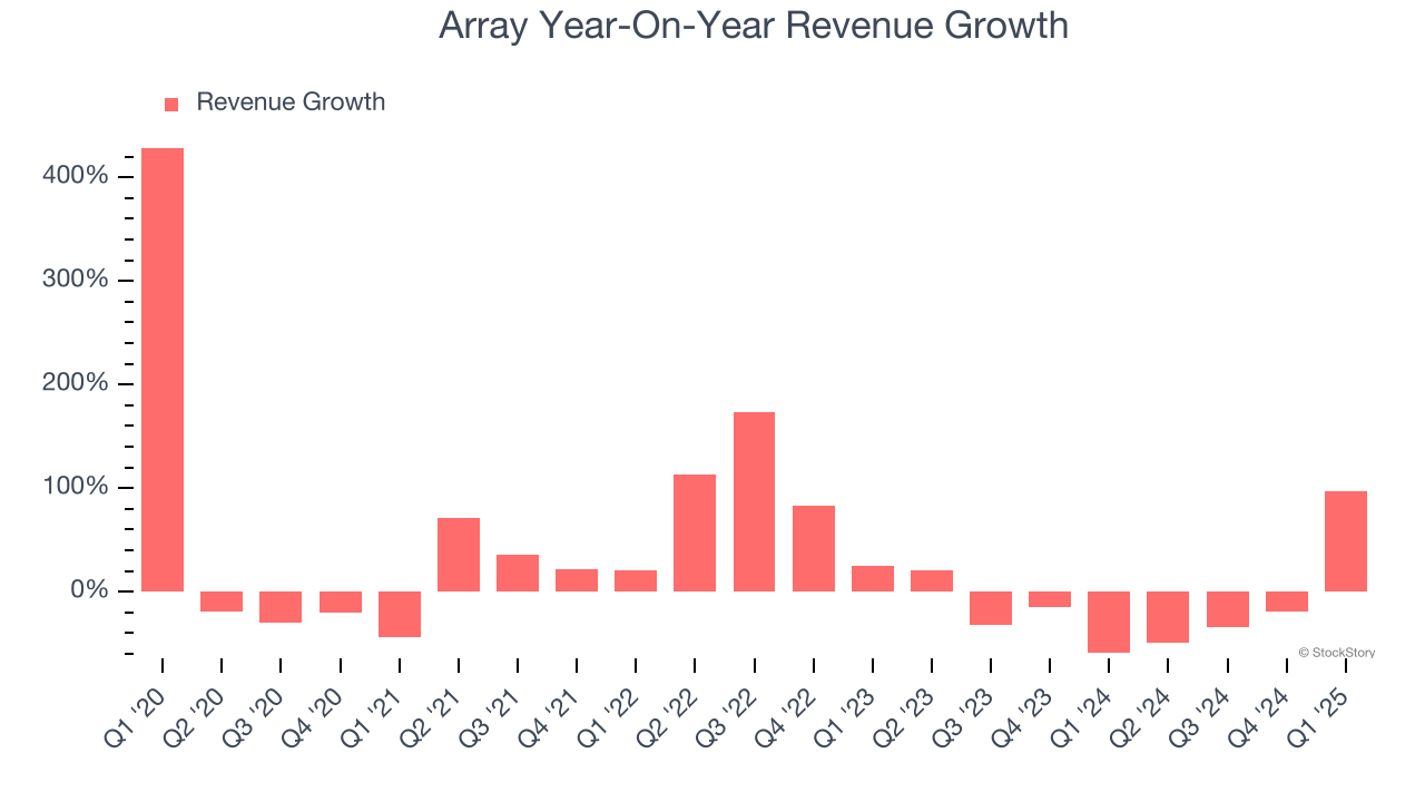 Array Year-On-Year Revenue Growth