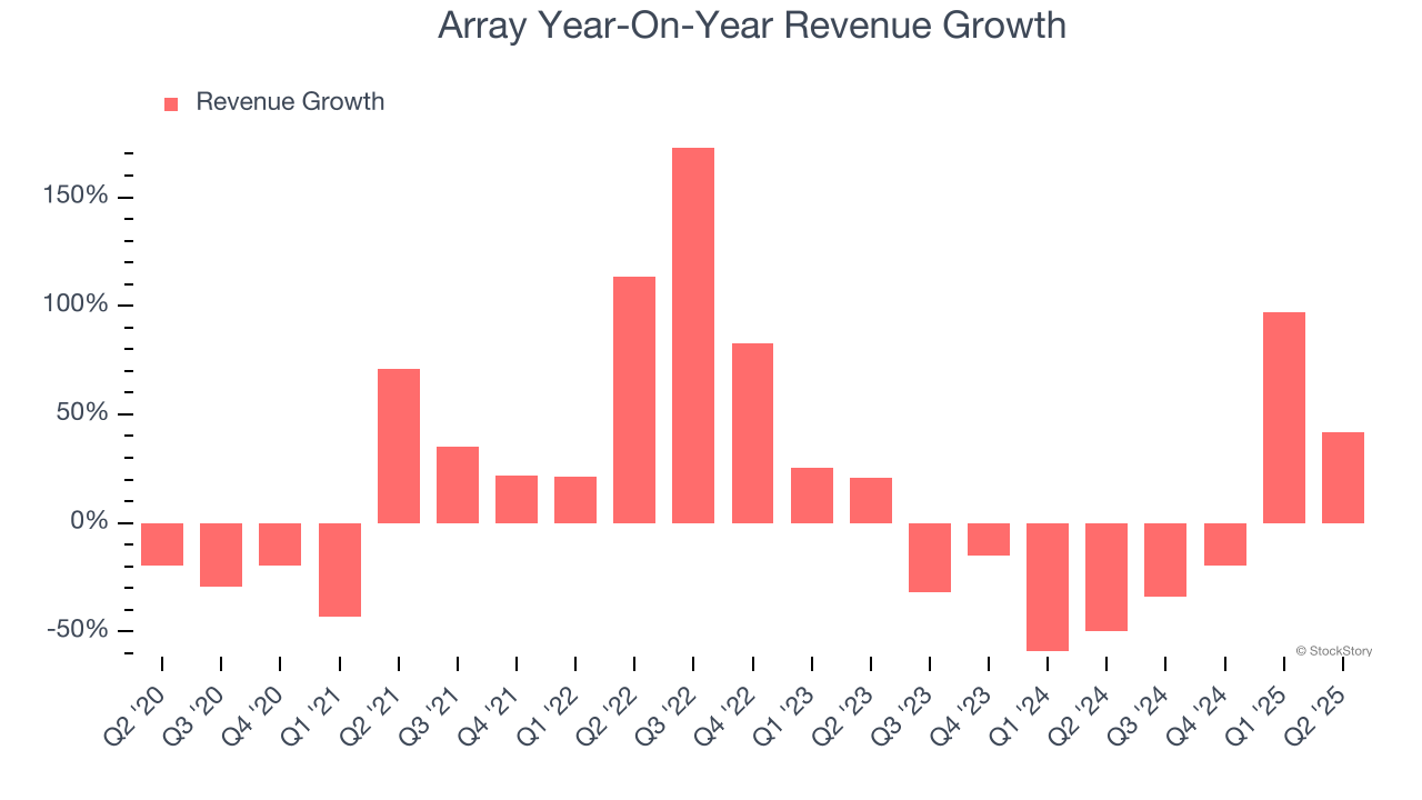 Array Year-On-Year Revenue Growth