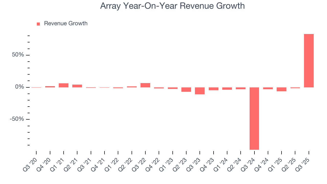 Array Year-On-Year Revenue Growth