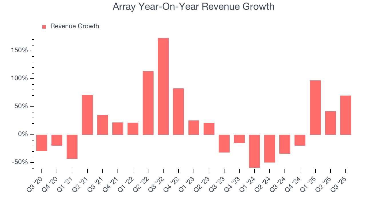 Array Year-On-Year Revenue Growth