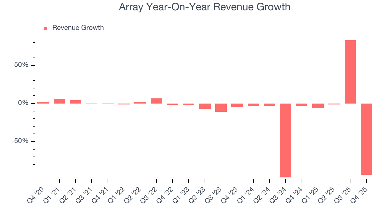 Array Year-On-Year Revenue Growth
