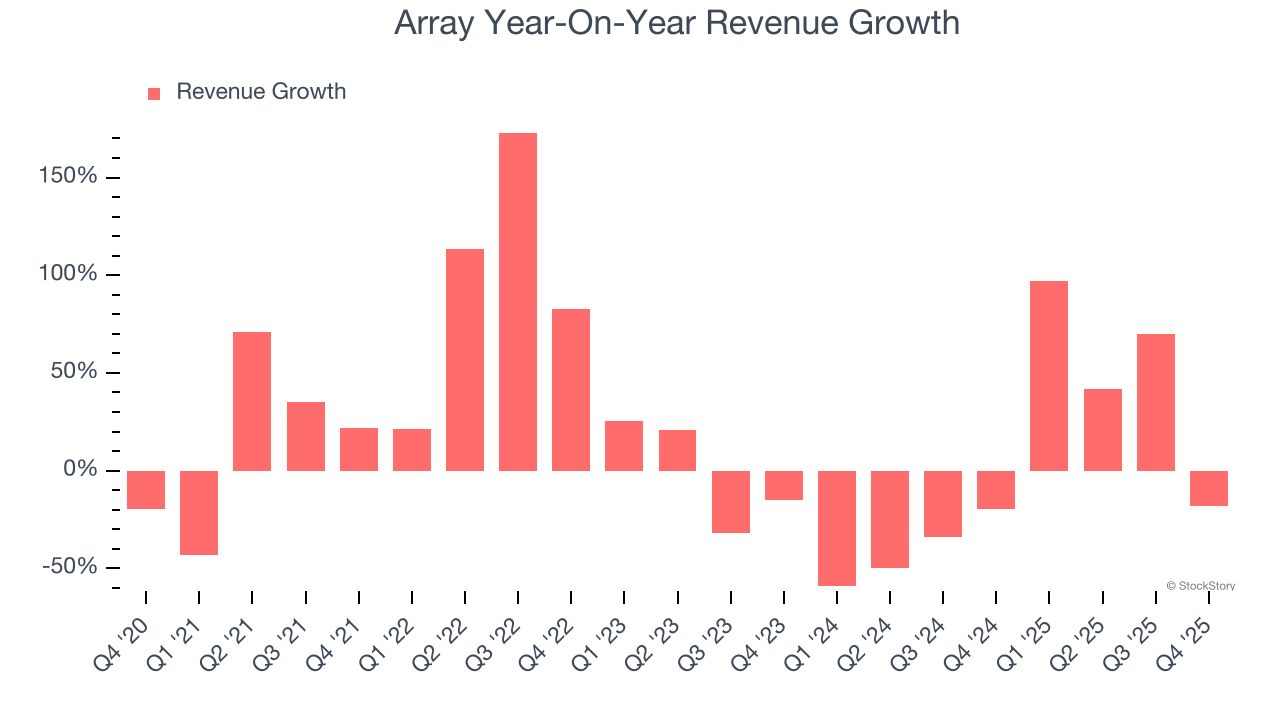Array Year-On-Year Revenue Growth