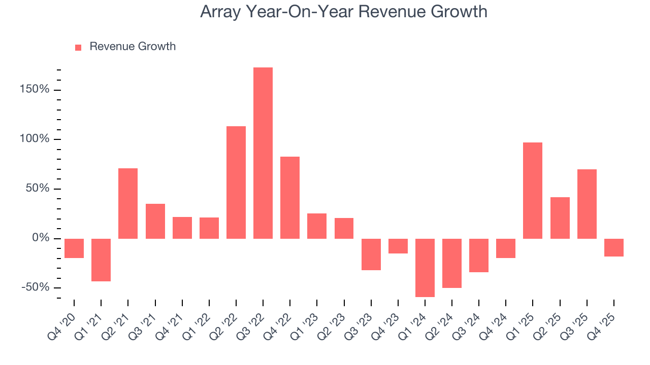 Array Year-On-Year Revenue Growth