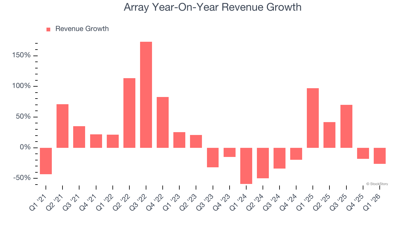 Array Year-On-Year Revenue Growth