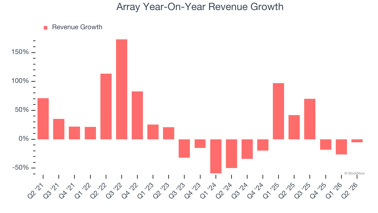Array Year-On-Year Revenue Growth