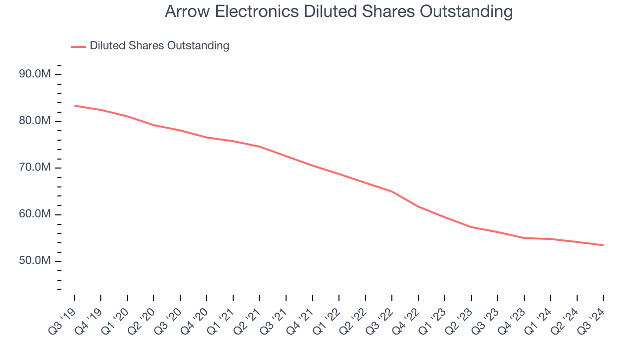 Arrow Electronics Diluted Shares Outstanding