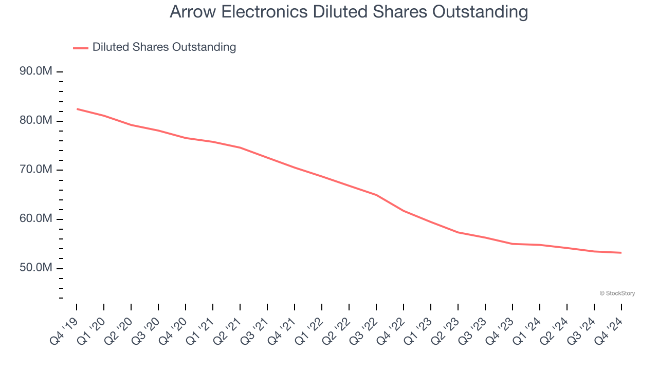 Arrow Electronics Diluted Shares Outstanding